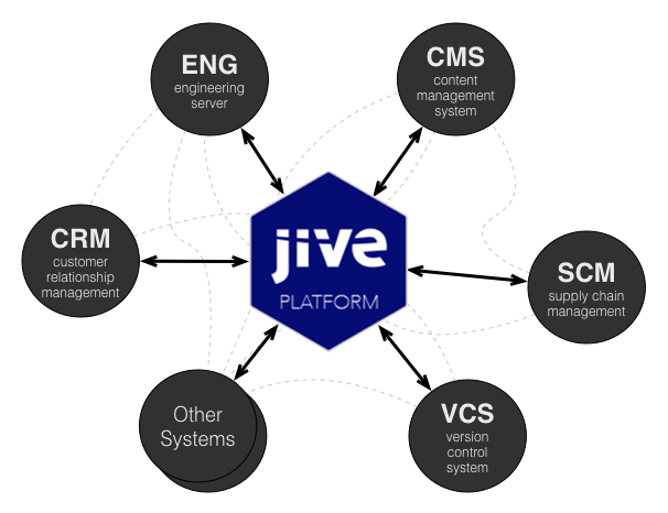 Jive as a Collaboration Hub